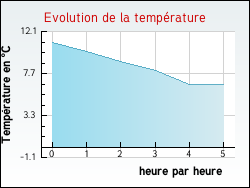 Evolution de la temprature de la ville de Saint-Denis-d'Olron